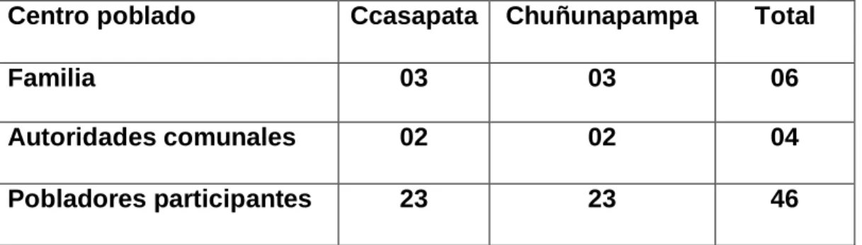 Tabla 1. Distribución de la muestra. 