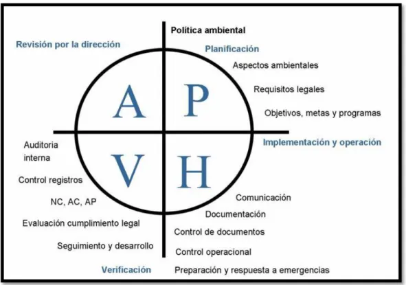 Fig. 2 - Requerimientos para cada etapa del SGA ISO 14000. 