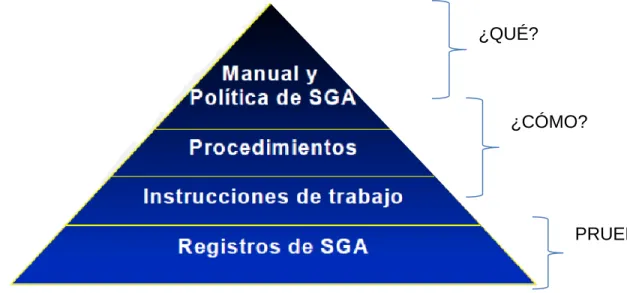 Fig. 6. Distribución de los niveles de documentación en el ISO 14001. 