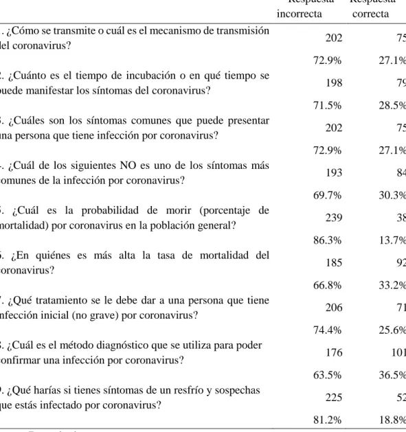 Tabla N° 10. Porcentajes de respuestas correctas e incorrectas 