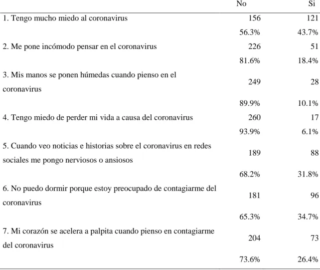 Tabla N° 11. Síntomas de miedo al coronavirus 