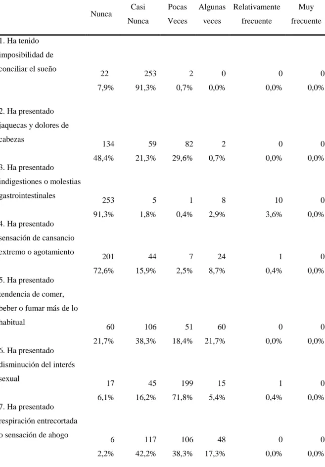 Tabla N° 12. Síntomas de estrés por el coronavirus 