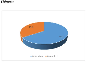 Figura 1  Género 