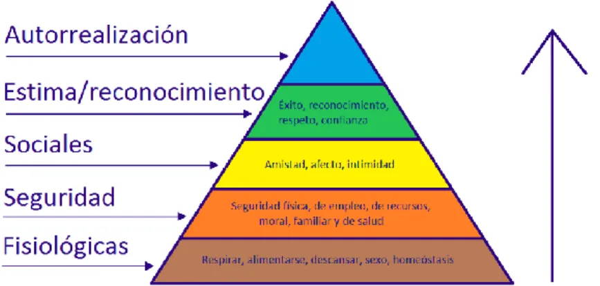 Figura 4. Modelo de Maslow 