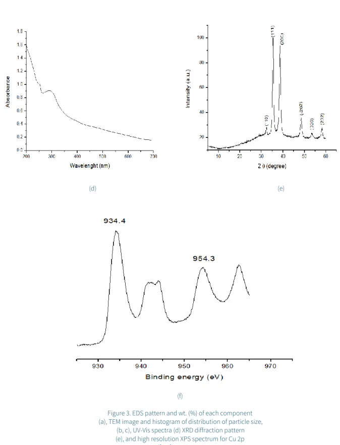 Figure 3. EDS pattern and wt. (%) of each component  (a), TEM image and histogram of distribution of particle size, 