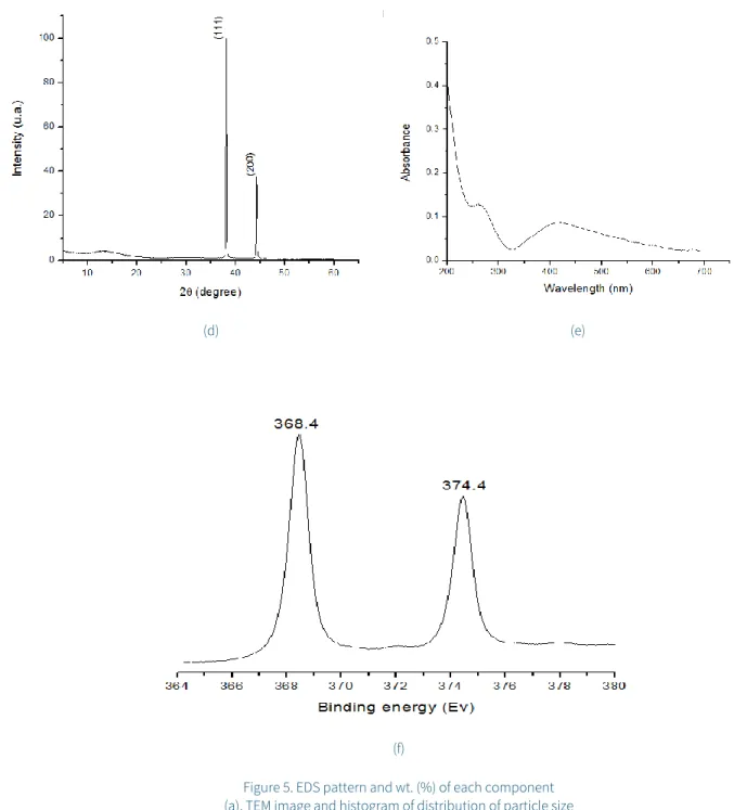 Figure 5. EDS pattern and wt. (%) of each component   (a), TEM image and histogram of distribution of particle size  