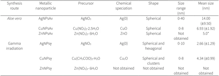 Table 1. Characteristics of metallic nanoparticles obtained  by Aloe vera extract and gamma irradiation