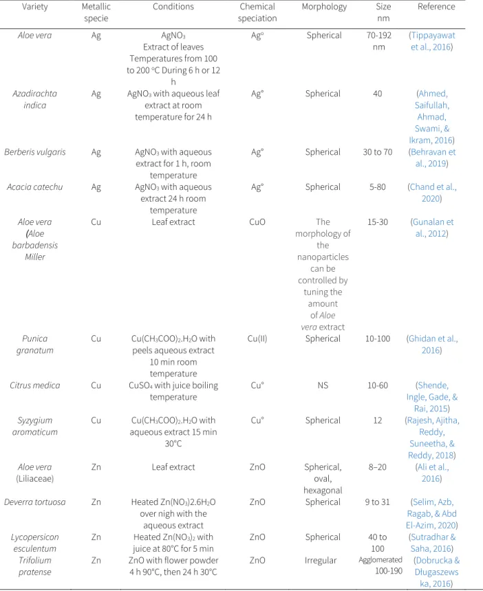 Table 2. Plants as reducing agents to obtain metallic or oxide metallic  nanoparticles under different experimental conditions