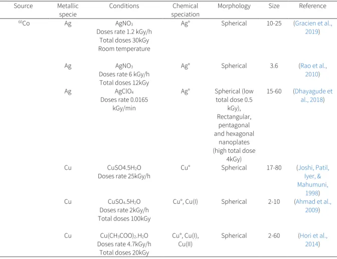 Table 3. Gamma radiation as a reducing agent to obtain metal or metal oxide  nanoparticles under different experimental conditions