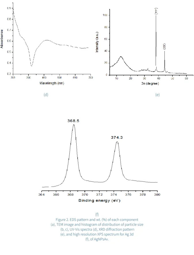 Figure 2. EDS pattern and wt. (%) of each component   (a), TEM image and histogram of distribution of particle size 