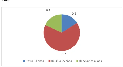 Figura 2  Edad 