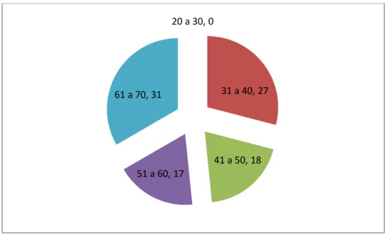 Figura 4. Docentes según Edad 