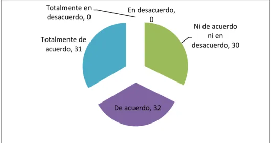Figura 9. Buena relación con compañeros 