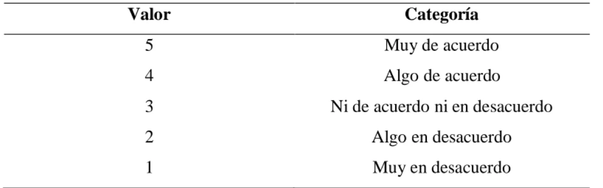 Tabla 2: Escala de cuestionario 