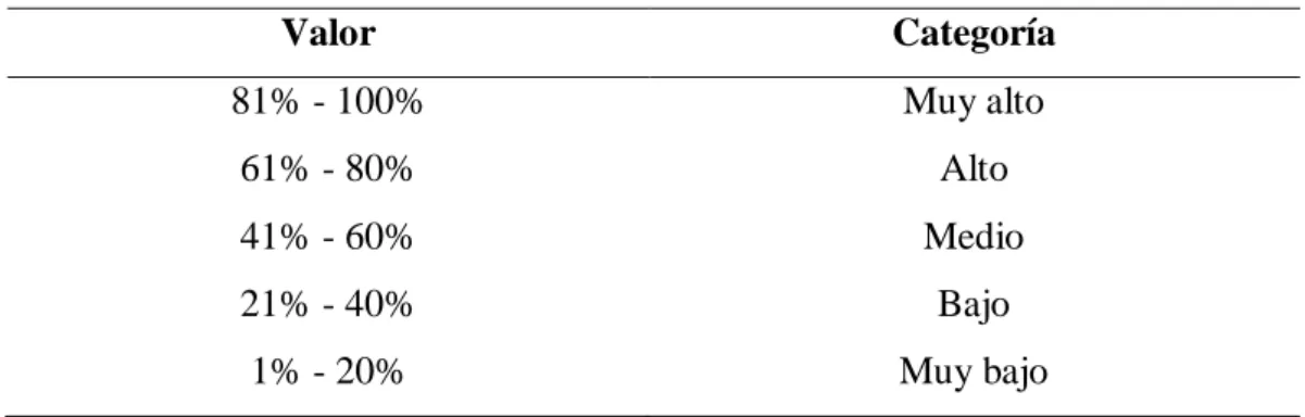 Tabla 4: Baremo para los indicadores de las variables de estudio 