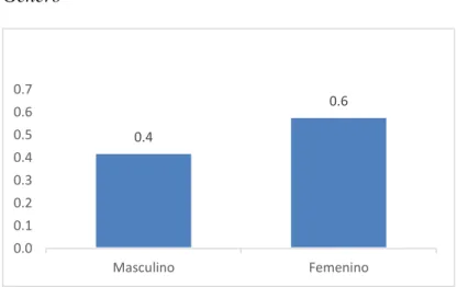 Figura 2   Género 