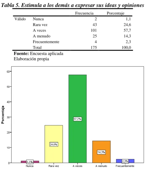 Tabla 5. Estimula a los demás a expresar sus ideas y opiniones 