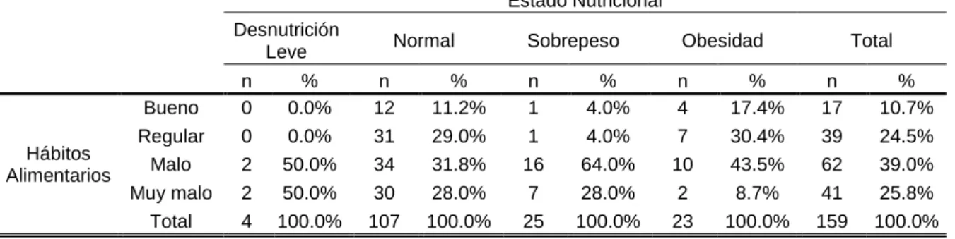 GRÁFICO 2: RELACIÓN HÁBITOS ALIMENTARIOS Y ESTADO NUTRICIONAL 