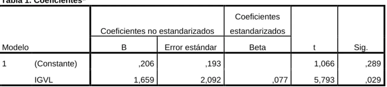 Tabla 1. Coeficientes a