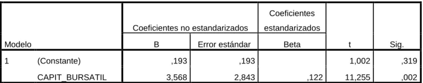 Tabla 3. Coeficientes a