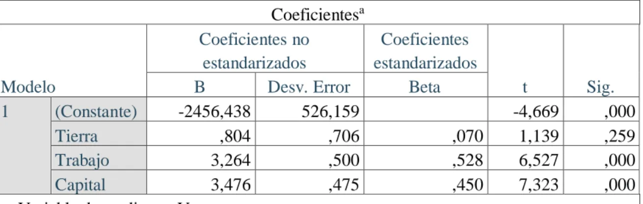 Tabla 8  Coeficientes 