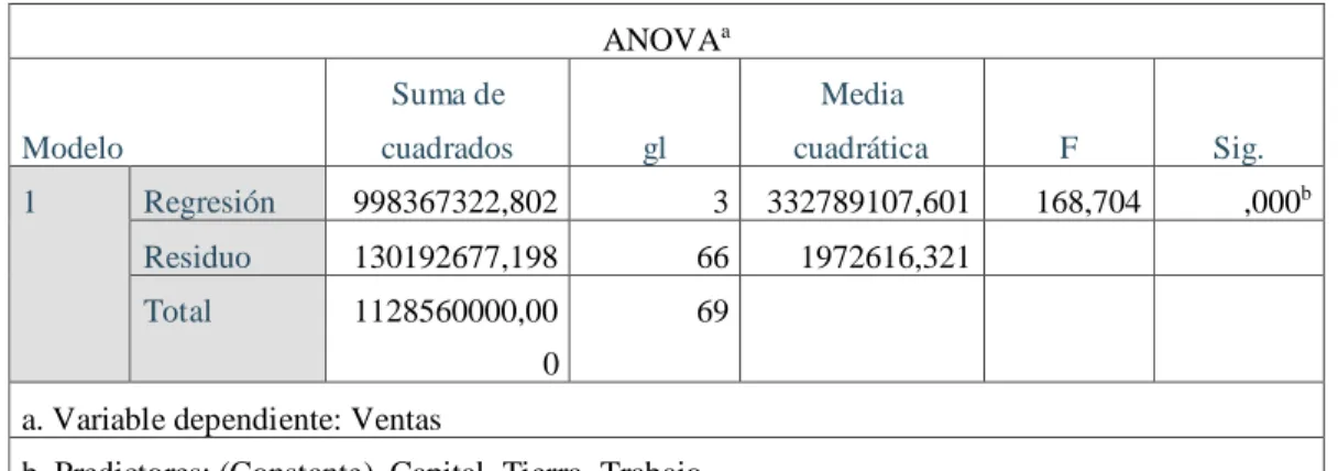 Tabla 7  Anova. 