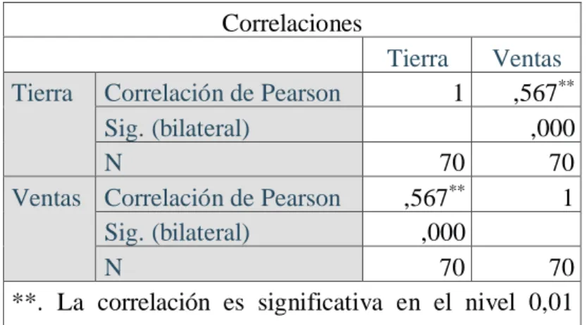 Tabla 9  Correlaciones 