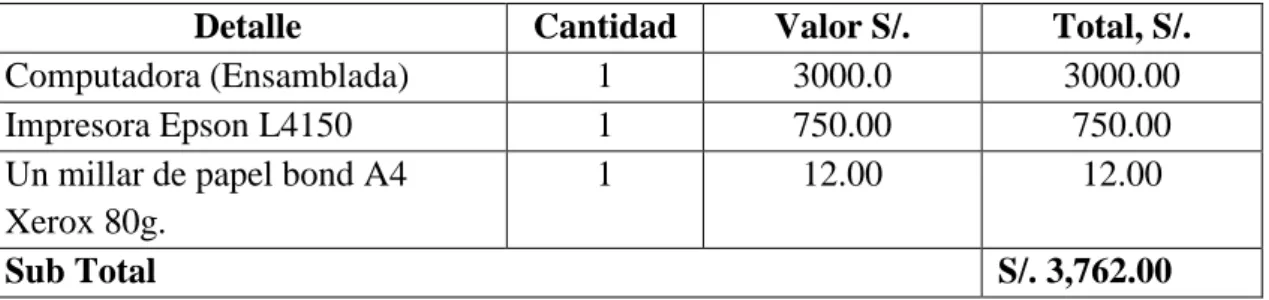 Tabla 3: Materiales 