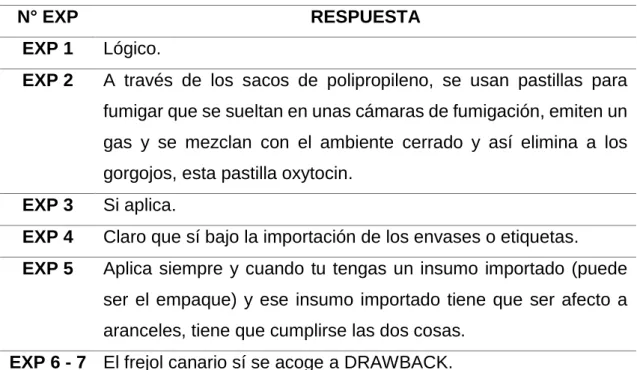 Tabla 20: Pregunta 13 
