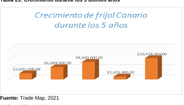 Tabla 23: Crecimiento durante los 5 últimos años 