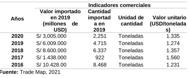Tabla 22: Exportaciones 2016 - 2020 