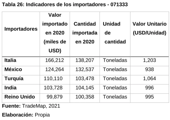 Tabla 26: Indicadores de los importadores - 071333 