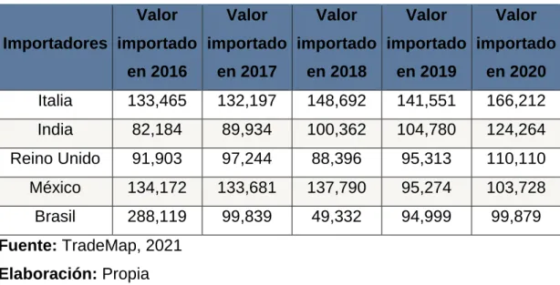 Tabla 27: Principales importadores 