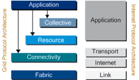 Fig 1.3. Arquitectura Grid (Layers)