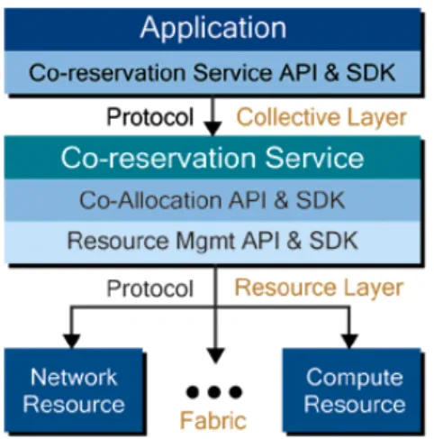 Fig 1.3.4. Arquitectura Grid (Protocolos)