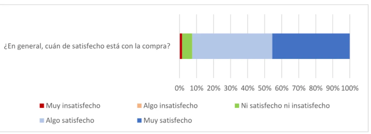 Gráfico 5.3. Satisfacción con la compra del souvenir. 