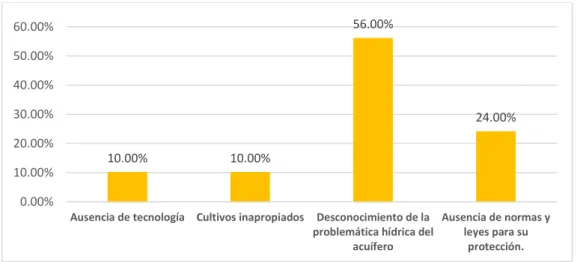 Figura 8. ¿A qué se debe la actual sobre explotación del acuífero? 