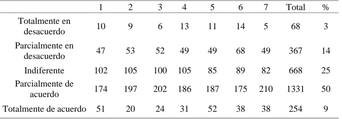 Tabla 3. Dimensión Compromiso  Total: 384x7= 2688 