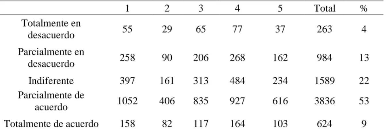 Tabla 4.  Variable Satisfacción del Cliente  Total: 384 x 19= 7296 