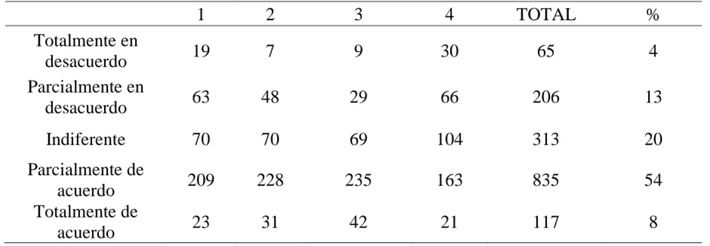 Tabla 7. Valor percibido  Total: 384 x 4=1536  