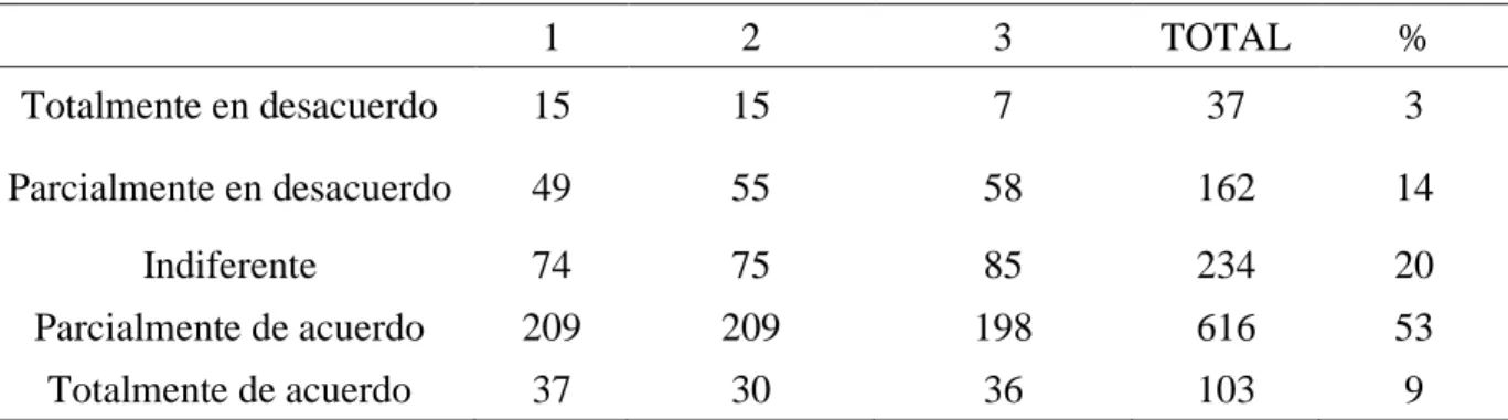 Tabla 9. Expectativas  Total: 384 x 3= 1152 