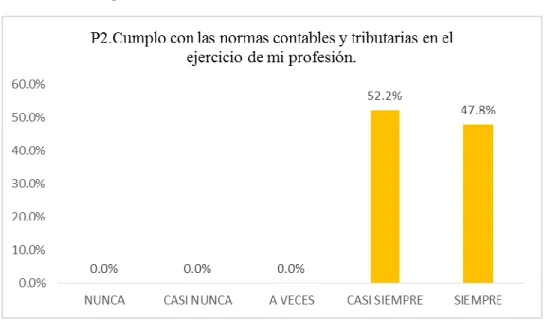 Gráfico 2. Pregunta 2 