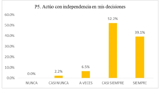 Gráfico 5. Pregunta 5 