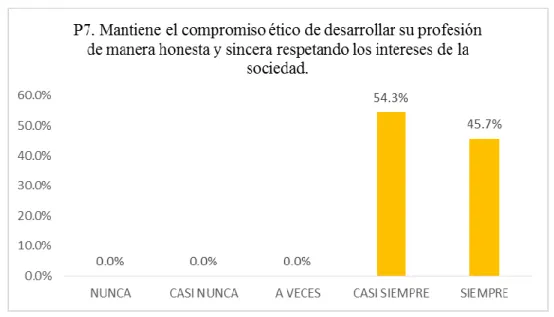Gráfico 7. Pregunta 7 
