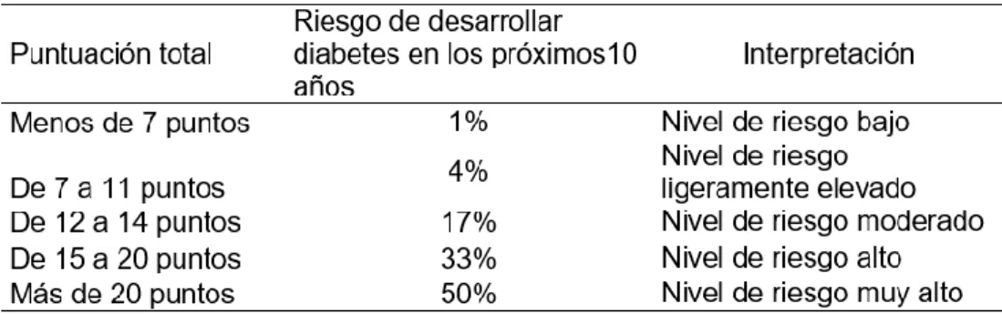 TABLA 1: INTERPRETACIÓN DEL TEST DE FINDRISK 