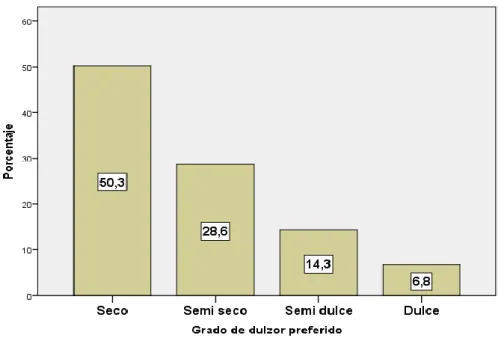 Figura 6. Grado de dulzor preferido 