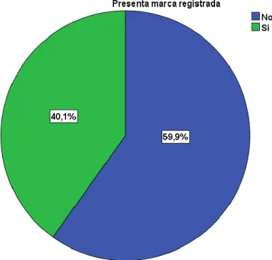 Figura 7. Presencia de marca registrada 