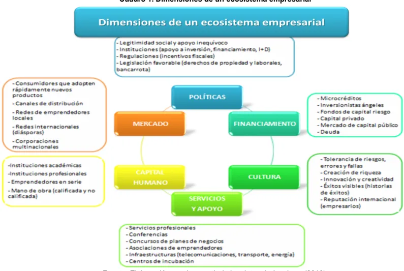 Cuadro 1. Dimensiones de un ecosistema empresarial 