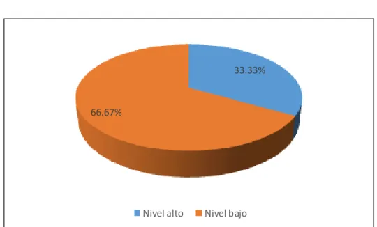 Tabla 4 Nivel de practica del ajedrez que presentan los estudiantes. 