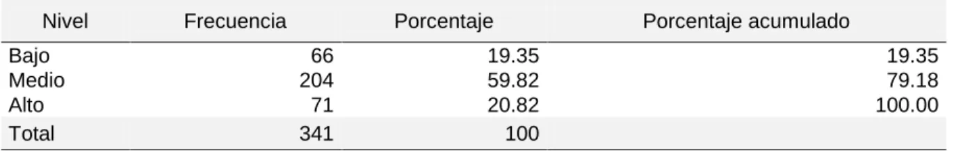 Tabla 4 Dimensión de empatía. 